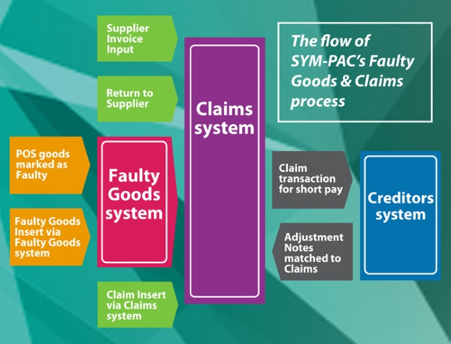 Faulty Goods & Claims